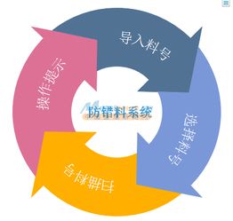 凱裕信息 專業可靠的條碼防呆防重防漏防錯防串貨系統開發商